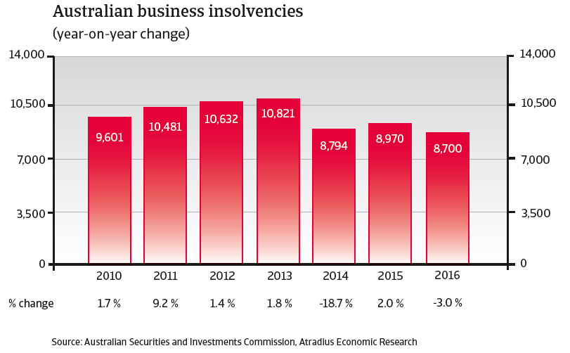 CR australia 2015 business insolvencies