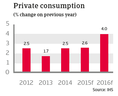 CR australia 2015 private consumption